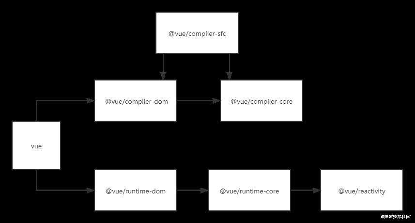 [Vue源码系列-1]vue3源码架构分析